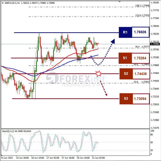 Analisa Forex GBPAUD Hari Ini