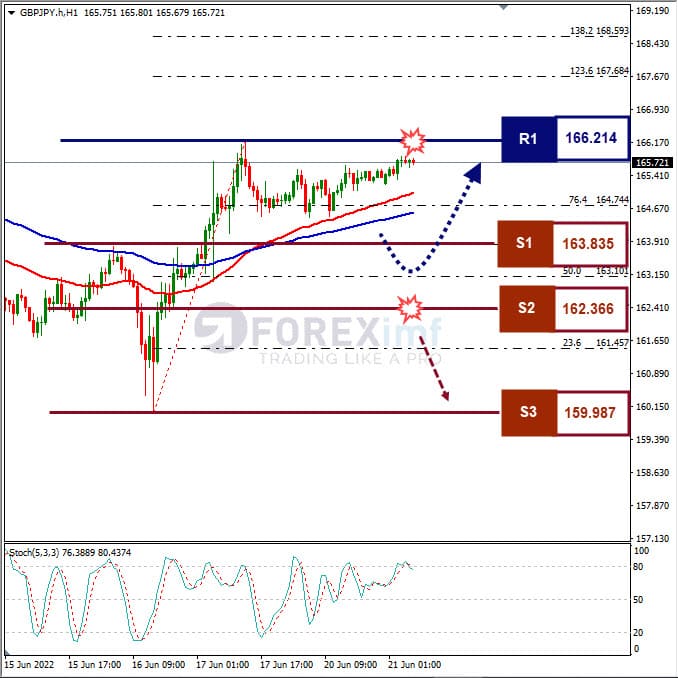 Analisa Forex GBPJPY Hari Ini
