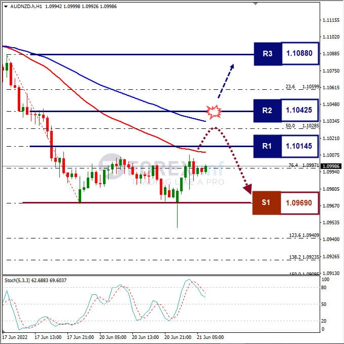 Analisa Forex AUDNZD Hari Ini