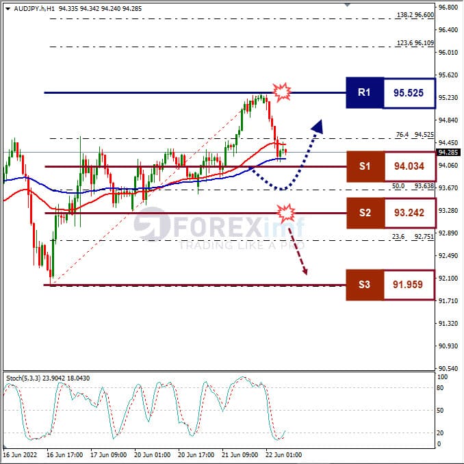 Analisa Forex AUDJPY Hari Ini
