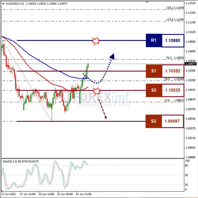 Analisa Forex AUDNZD Hari Ini
