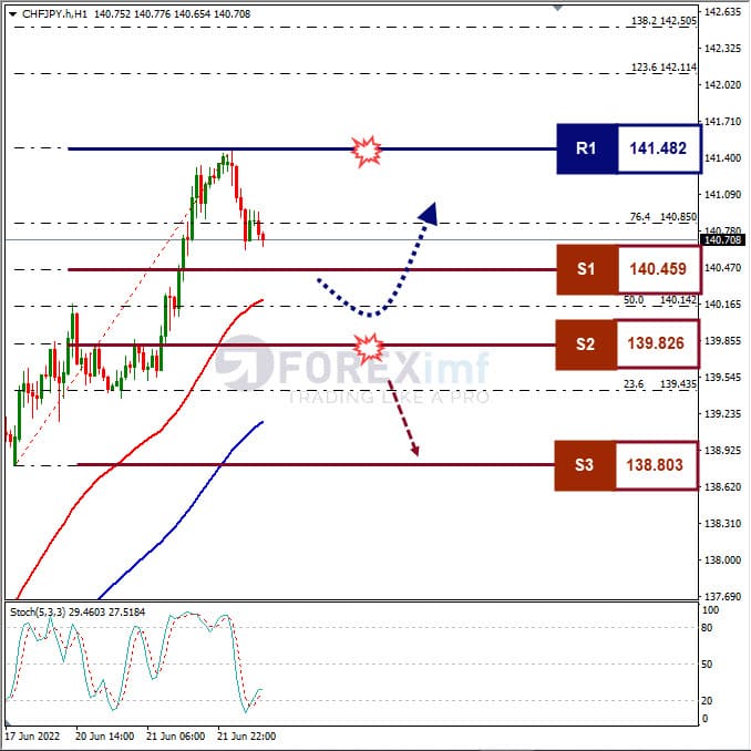 Analisa Komoditi CHFJPY Hari Ini