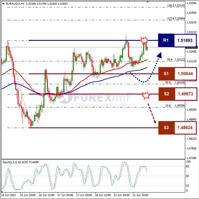 Analisa Forex EURAUD Hari Ini