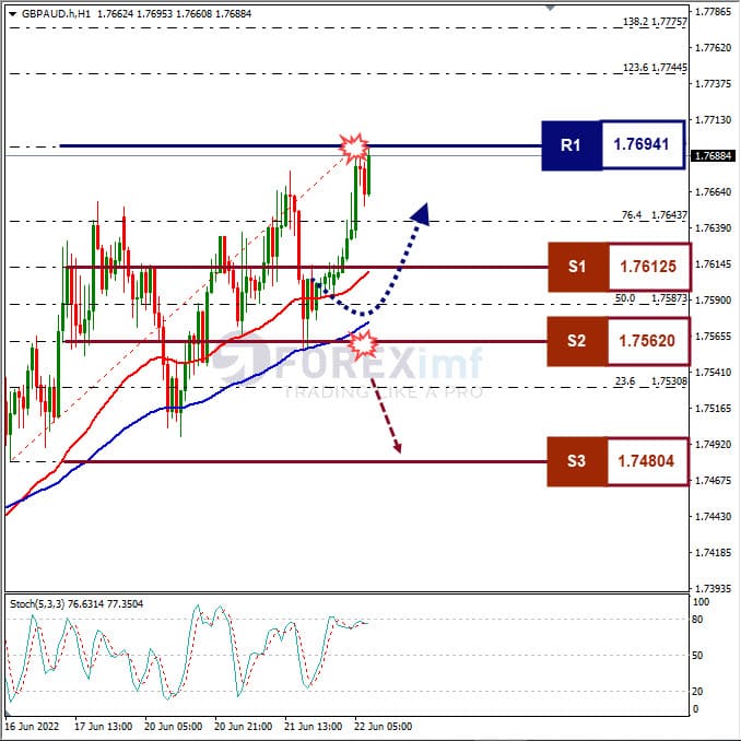 Analisa Forex GBPAUD Hari Ini