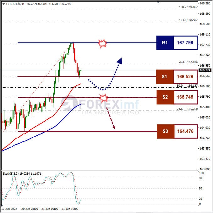 Analisa Forex GBPJPY Hari Ini