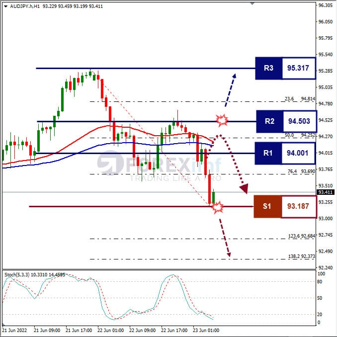 Analisa Forex AUDJPY Hari Ini