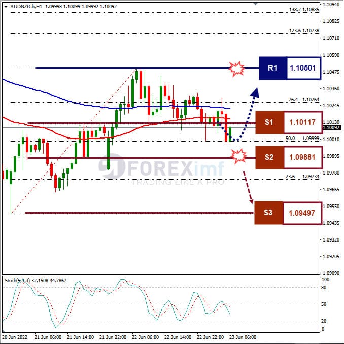 Analisa Forex AUDNZD Hari Ini