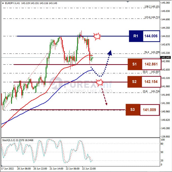 Analisa Forex EURJPY Hari Ini