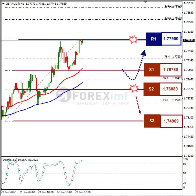 Analisa Forex GBPAUD Hari Ini