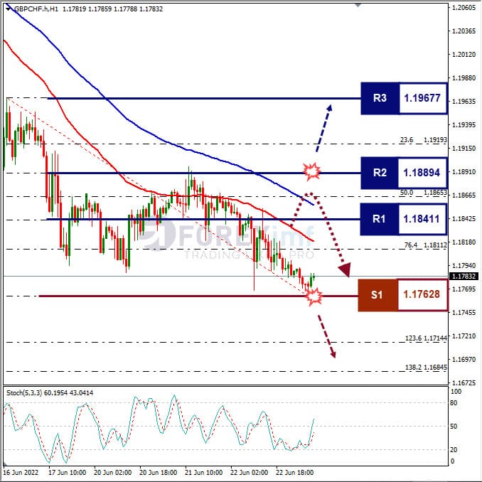 Analisa Forex GBPCHF Hari Ini