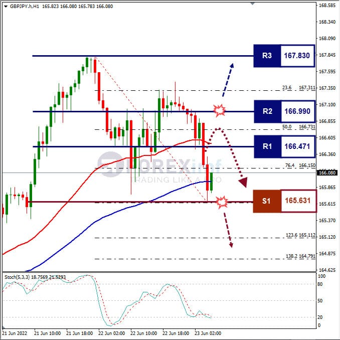 Analisa Forex GBPJPY Hari Ini