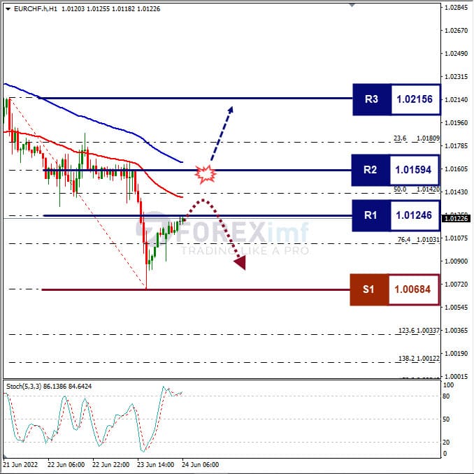 Analisa Forex EURCHF Hari Ini