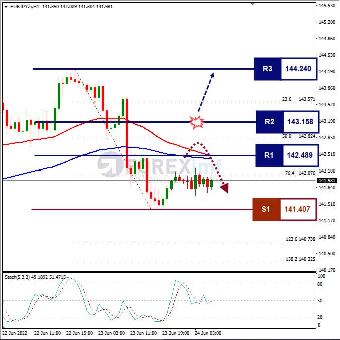 Analisa Forex EURJPY Hari Ini