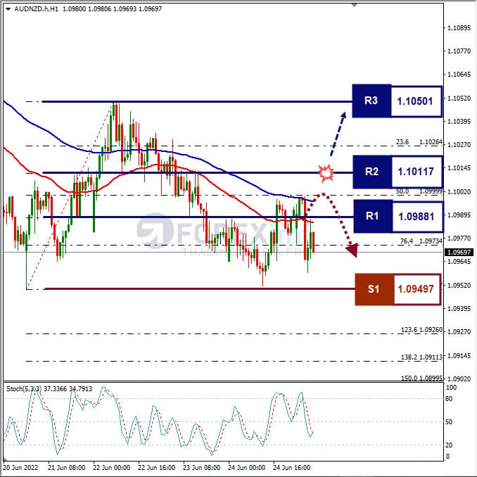 Analisa Forex AUDNZD Hari Ini