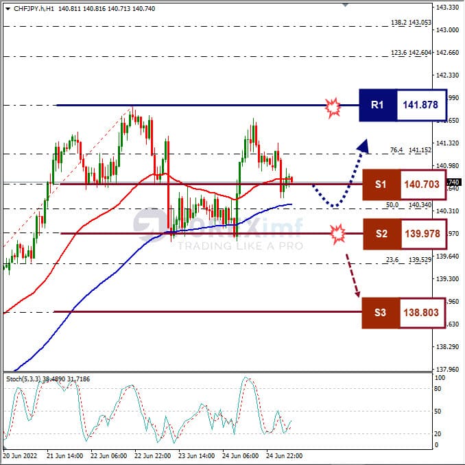 Analisa Forex CHFJPY Hari Ini