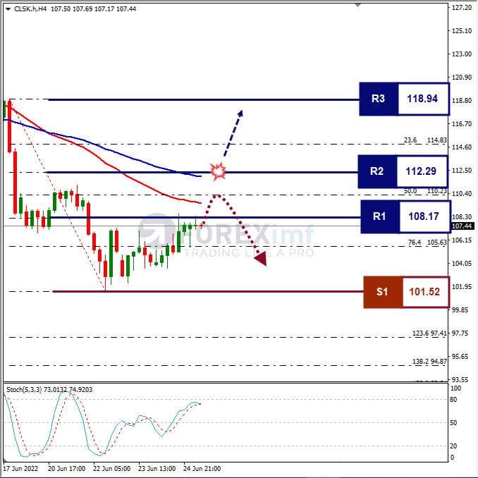 Forecast Oil Minggu Ini