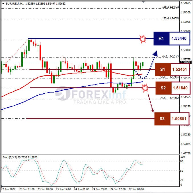 Analisa Forex EURAUD Hari Ini
