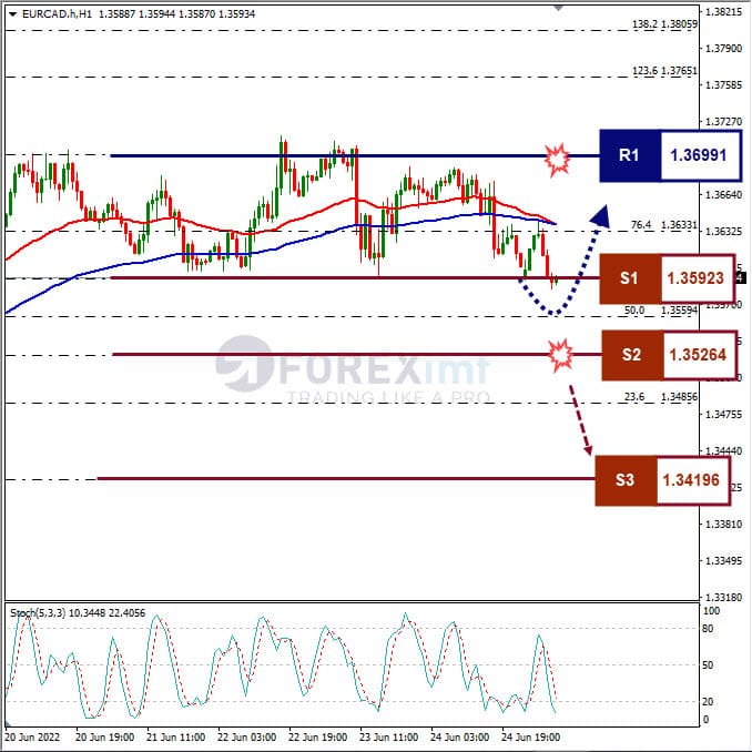 Analisa Forex EURCAD Hari Ini