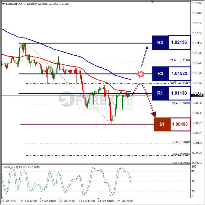 Analisa Forex EURCHF Hari Ini