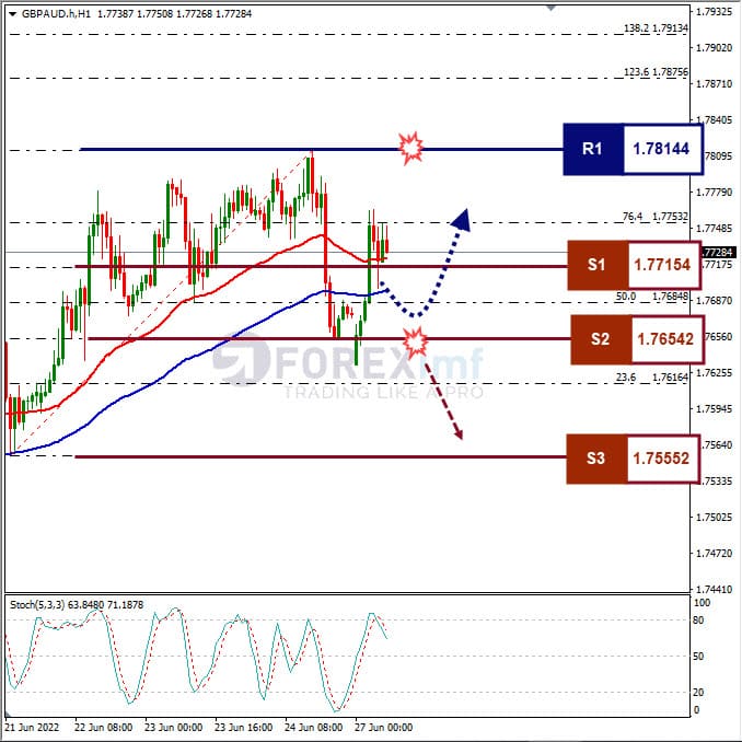 Analisa Forex GBPAUD Hari Ini
