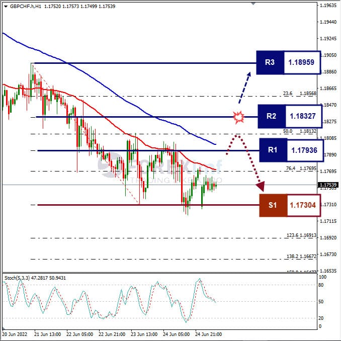 Analisa Forex GBPCHF Hari Ini