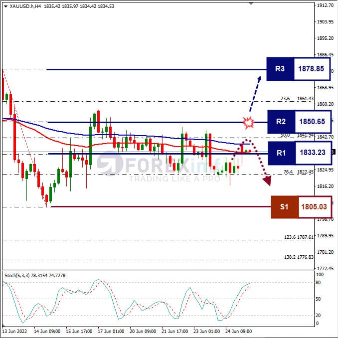 Forecast XAUUSD Minggu Ini