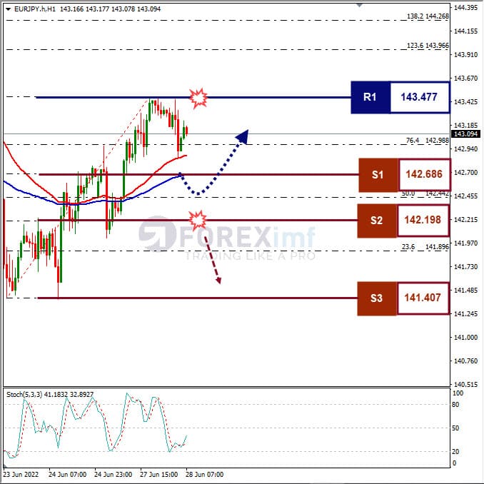 Analisa Forex EURJPY Hari Ini