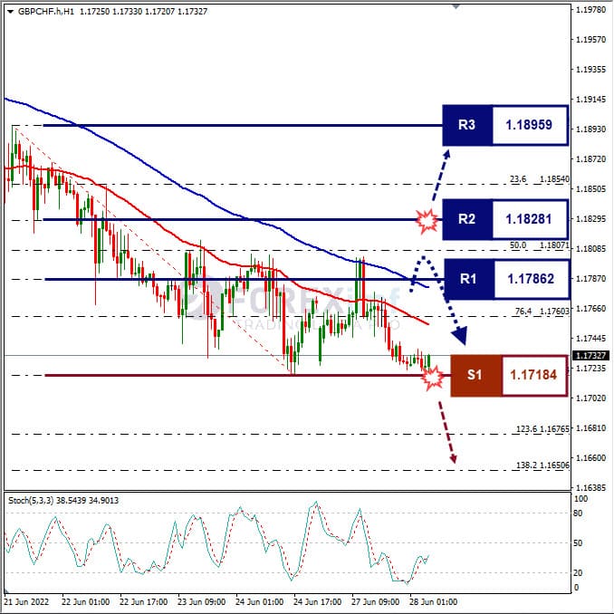 Analisa Forex GBPCHF Hari Ini