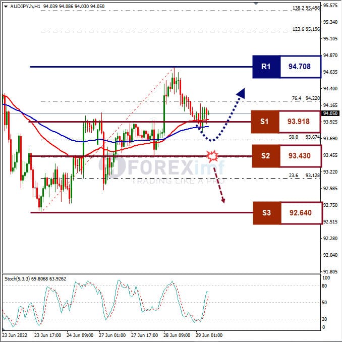 Analisa Forex AUDJPY Hari Ini