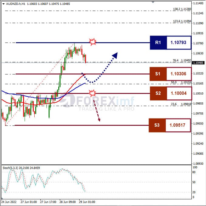 Analisa Forex AUDNZD Hari Ini