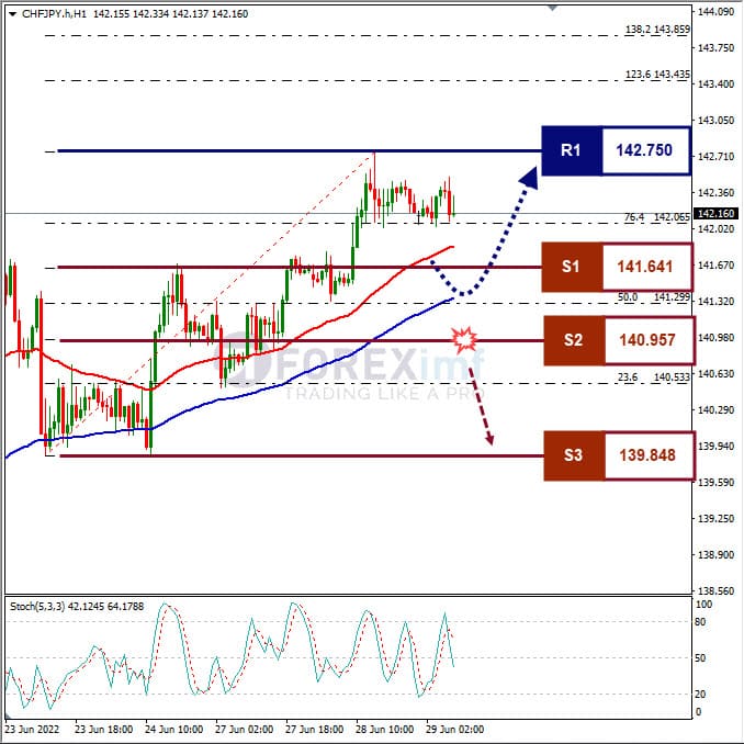 Analisa Forex CHFJPY Hari Ini