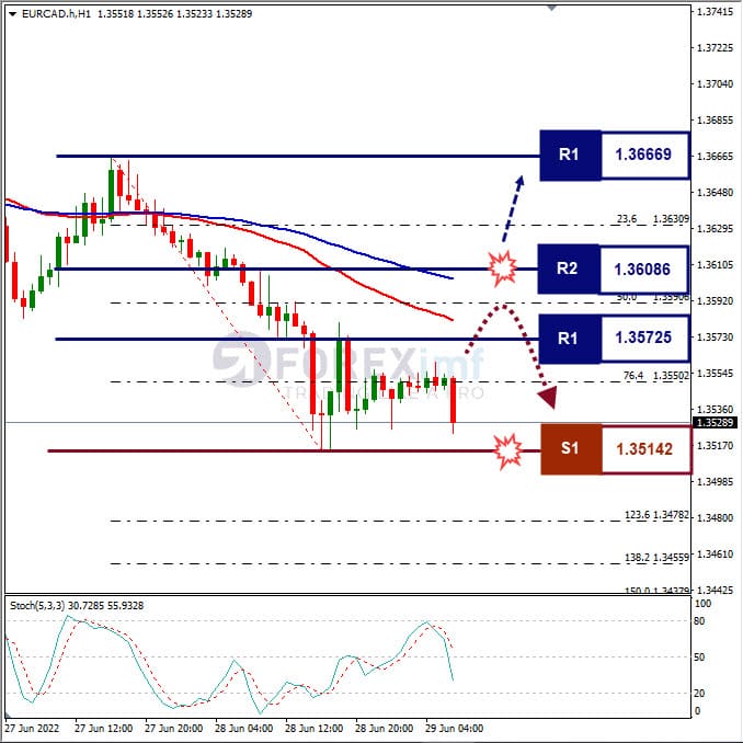 Analisa Forex EURCAD Hari Ini