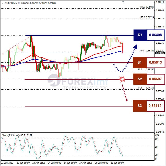 Analisa Forex EURGBP Hari Ini