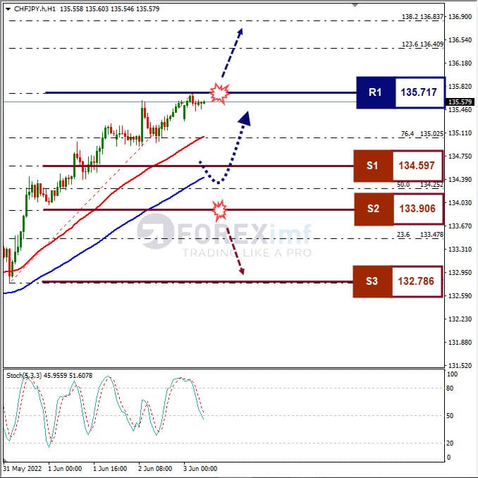 Analisa Forex CHFJPY Hari Ini