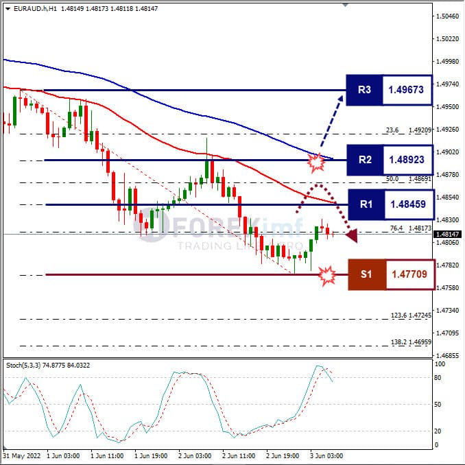 Analisa Forex EURAUD Hari Ini