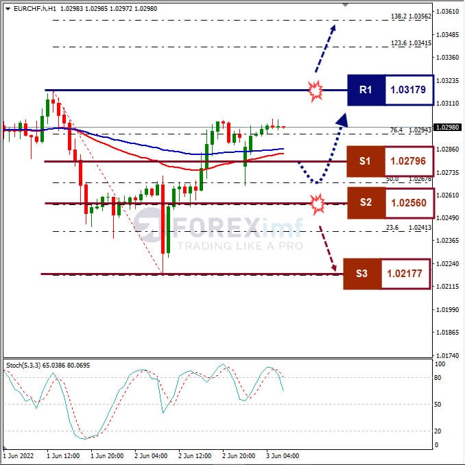 Analisa Forex EURCHF Hari Ini