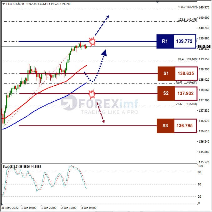 Analisa Forex EURJPY Hari Ini
