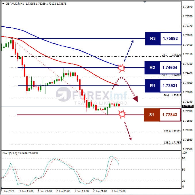 Analisa Forex GBPAUD Hari Ini