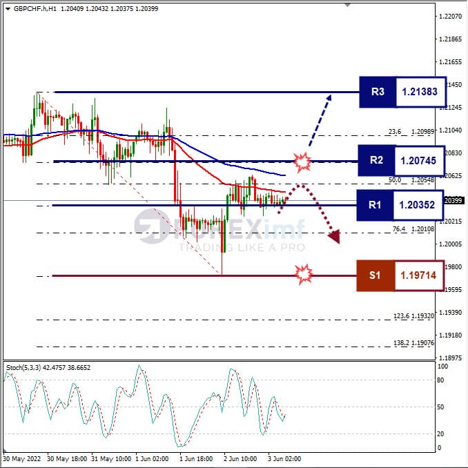 Analisa Forex GBPCHF Hari Ini