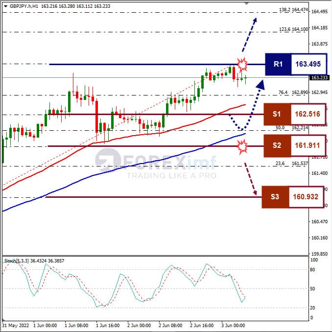 Analisa Forex GBPJPY Hari Ini