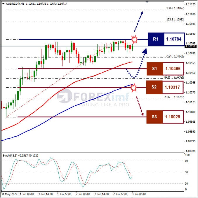 Analisa Forex AUDNZD Hari Ini