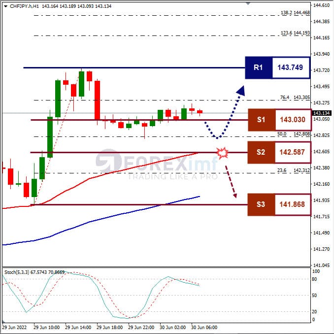 Analisa Forex CHFJPY Hari Ini