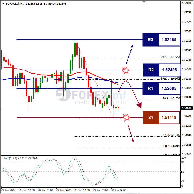 Analisa Forex EURAUD Hari Ini