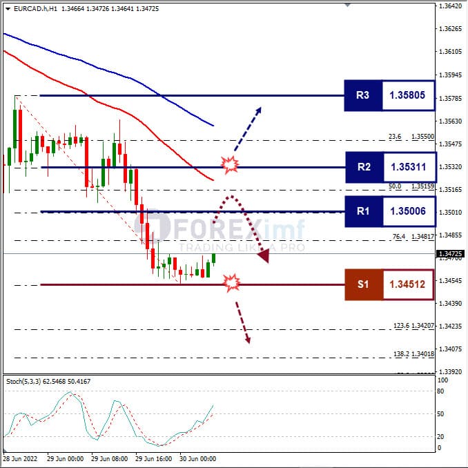 Analisa Forex EURCAD Hari Ini