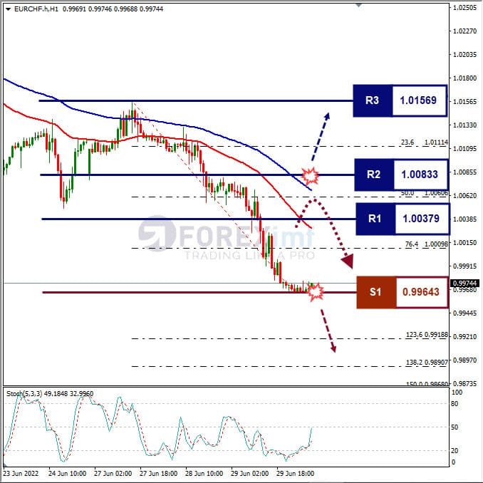 Analisa Forex EURCHF Hari Ini