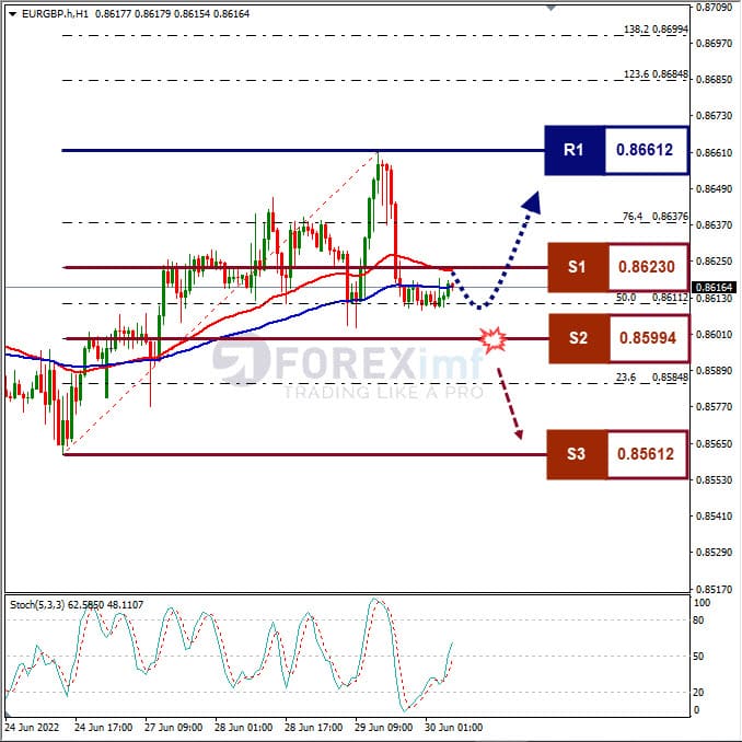 Analisa Forex EURGBP Hari Ini