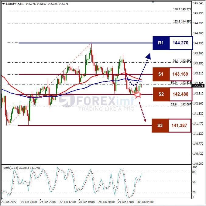 Analisa Forex EURJPY Hari Ini