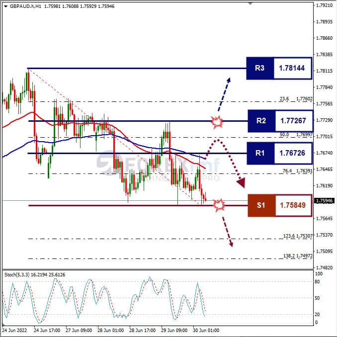 Analisa Forex GBPAUD Hari Ini