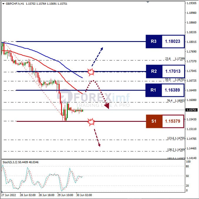 Analisa Forex GBPCHF Hari Ini