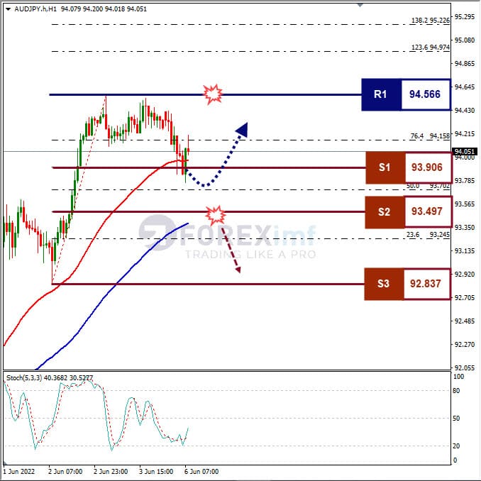 Analisa Forex AUDJPY Hari Ini